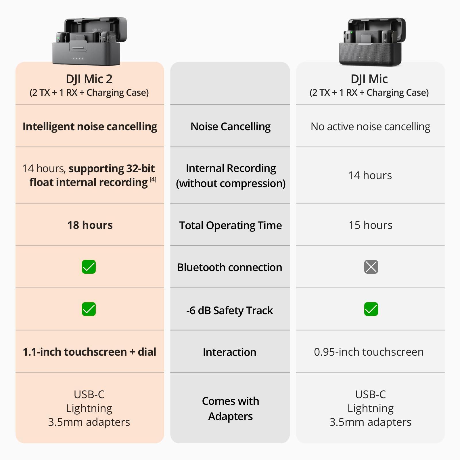 DJI Mic 2 (2 TX + 1 RX + Charging Case), All-in-one Wireless Microphone, Intelligent Noise Phil and Gazelle