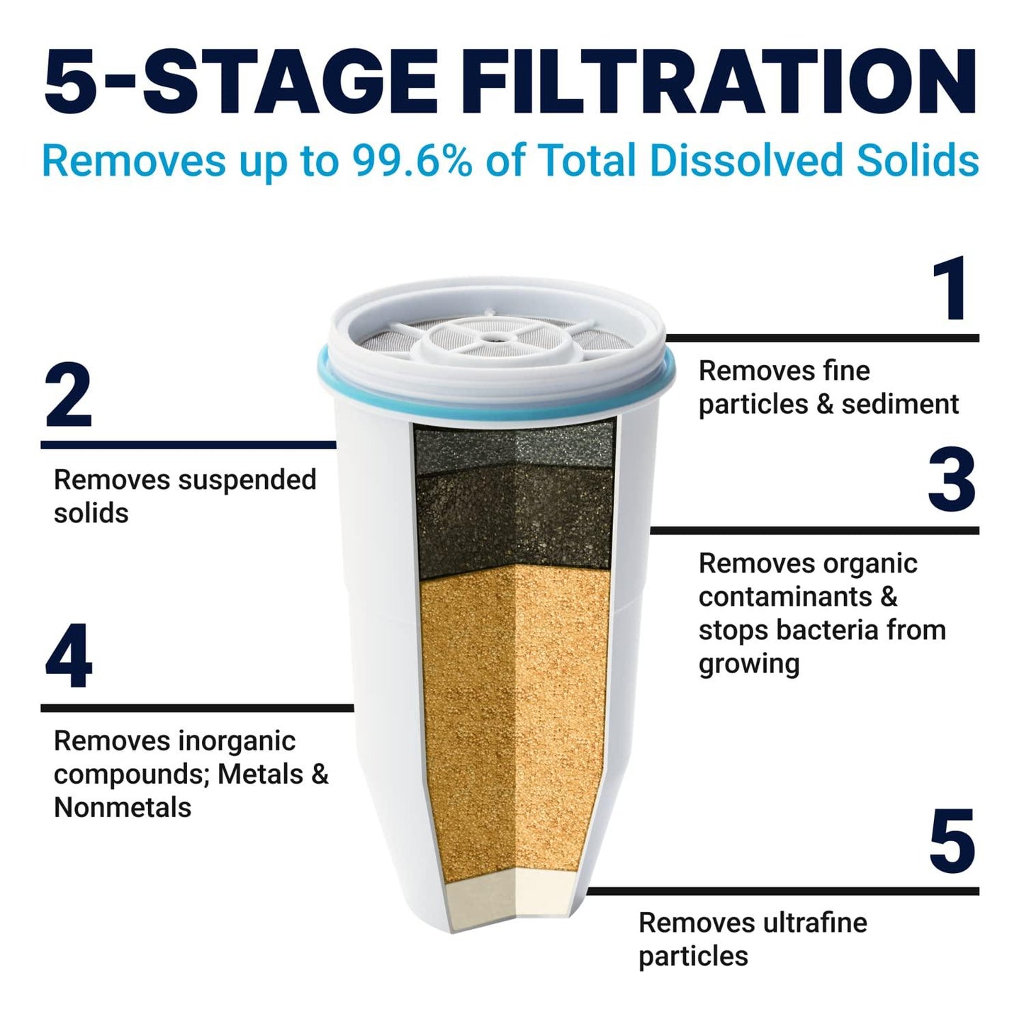 Culligan ZeroWater Official Replacement Filter - 5-Stage 0 TDS Filter Replacement - System IAPMO Certified to Reduce Lead, Chromium, and PFOA/PFOS, 4-Pack