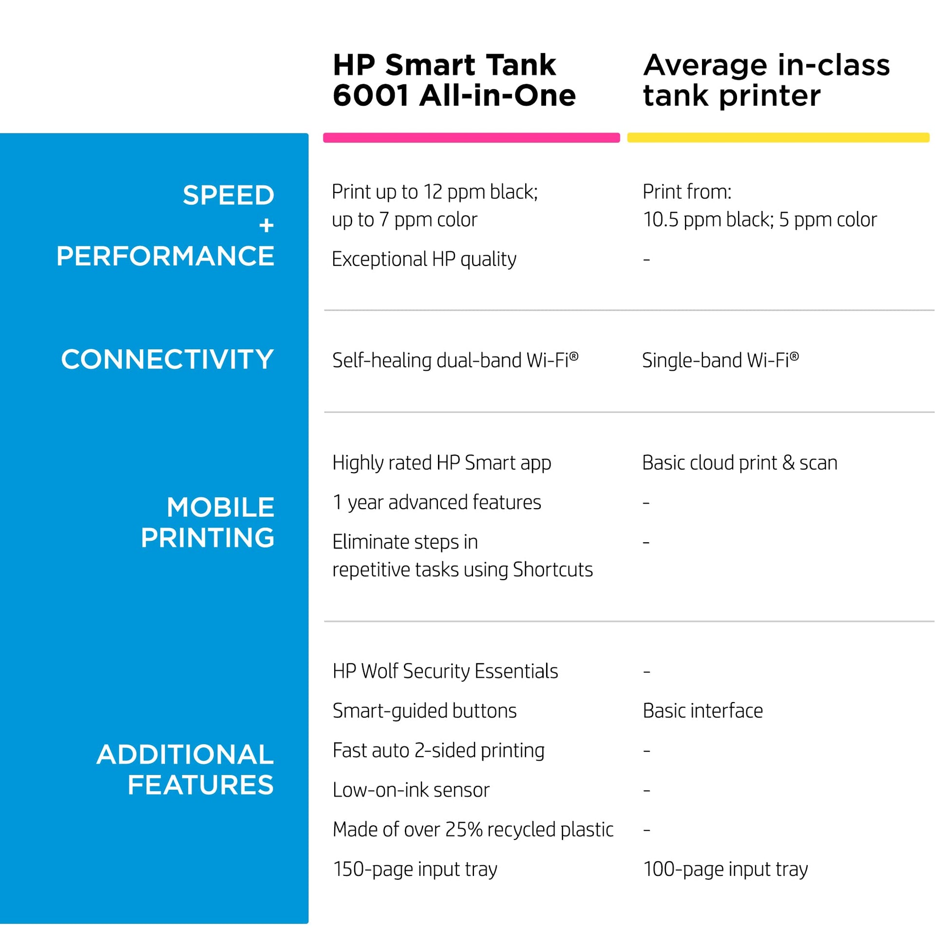 HP Smart Tank 6001 Wireless All-in-One 2 Years of Ink Included. Phil and Gazelle.