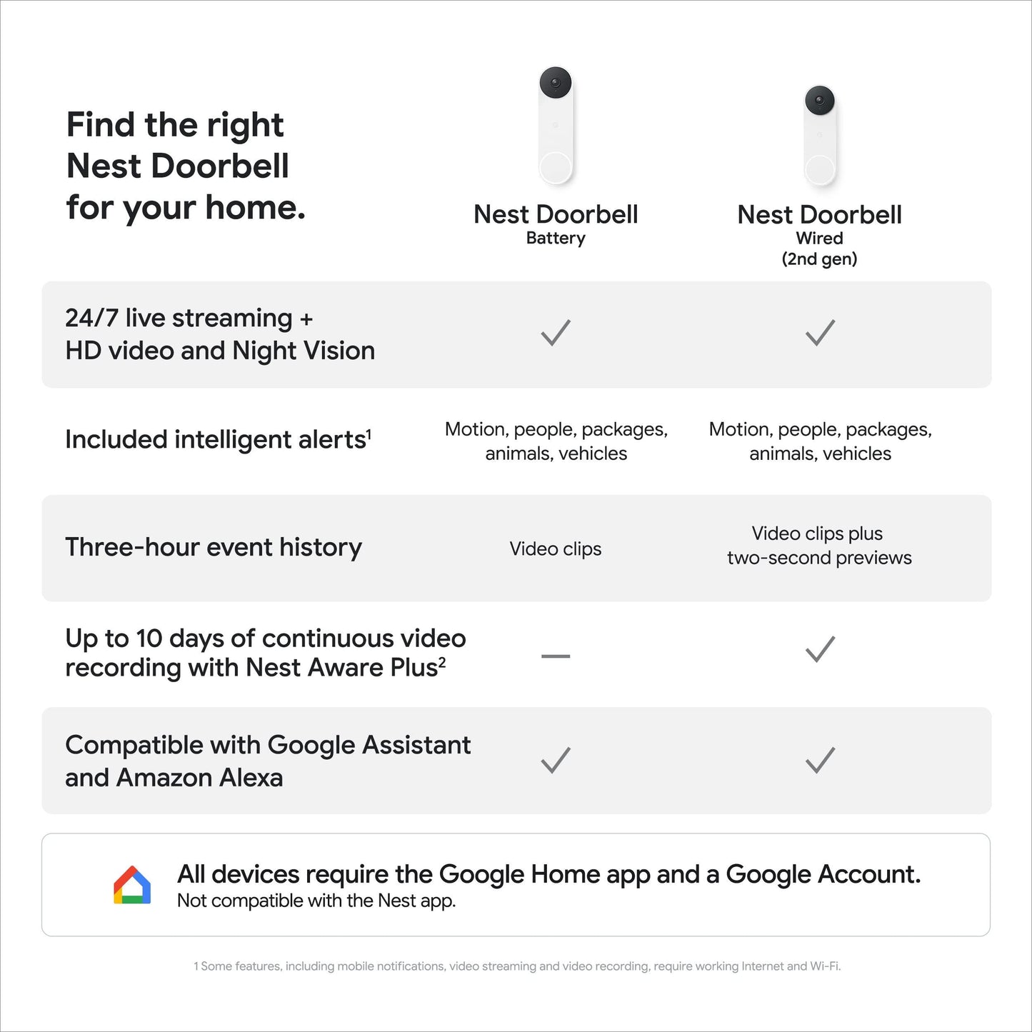 Google Nest Doorbell (Wired, 2nd Gen) Phil and Gazelle