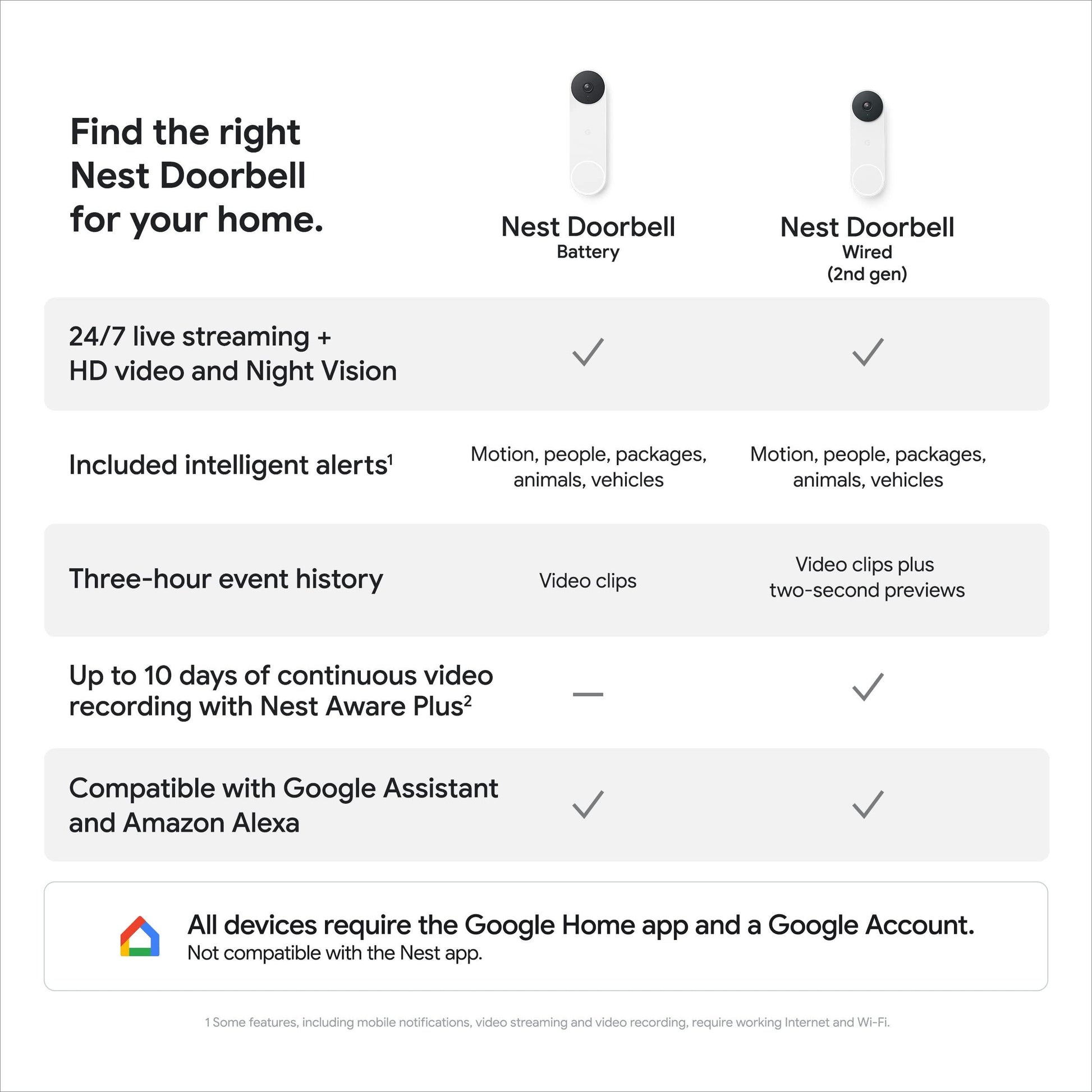 Google Nest Doorbell (Wired, 2nd Gen) Phil and Gazelle